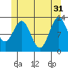 Tide chart for Mop Point, Thorne Arm, Revillagigedo Channel, Alaska on 2024/05/31