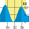 Tide chart for Mop Point, Thorne Arm, Revillagigedo Channel, Alaska on 2024/06/11