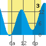 Tide chart for Mop Point, Thorne Arm, Revillagigedo Channel, Alaska on 2024/06/3