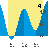 Tide chart for Mop Point, Thorne Arm, Revillagigedo Channel, Alaska on 2024/06/4