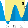 Tide chart for Mop Point, Thorne Arm, Revillagigedo Channel, Alaska on 2024/06/5