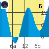 Tide chart for Mop Point, Thorne Arm, Revillagigedo Channel, Alaska on 2024/06/6