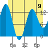Tide chart for Mop Point, Thorne Arm, Revillagigedo Channel, Alaska on 2024/06/9
