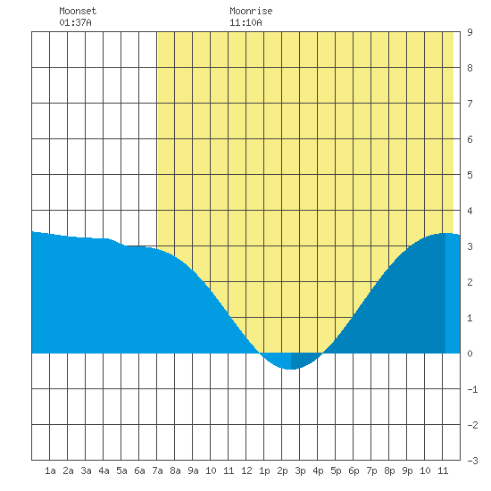 Tide Chart for 2021/07/13