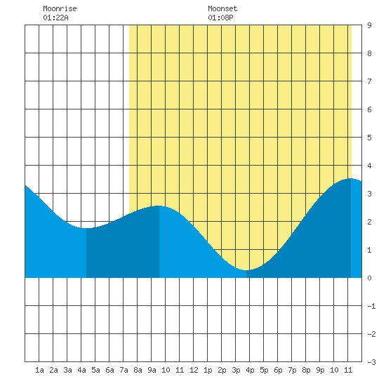 Tide Chart for 2021/07/28