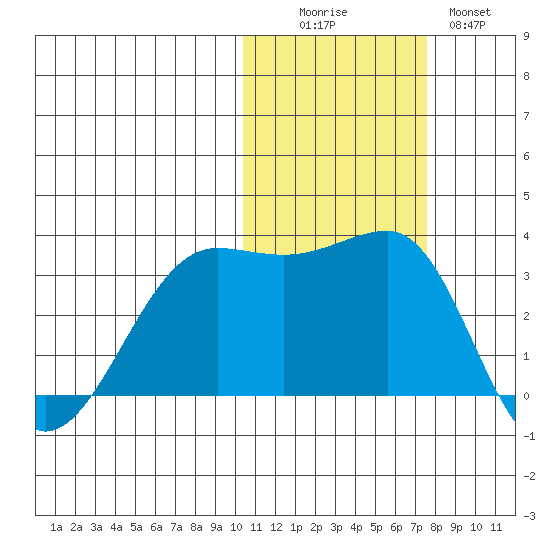 Tide Chart for 2021/11/6