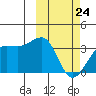 Tide chart for Umnak Island, Adugak Islands, Alaska on 2022/02/24