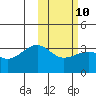 Tide chart for Umnak Island, Adugak Islands, Alaska on 2023/02/10
