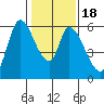 Tide chart for Bay Slough (East), San Francisco Bay, California on 2021/01/18