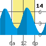 Tide chart for Bay Slough (East), San Francisco Bay, California on 2021/02/14