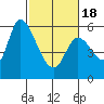 Tide chart for Bay Slough (East), San Francisco Bay, California on 2021/02/18