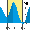 Tide chart for Bay Slough (East), San Francisco Bay, California on 2021/02/25