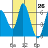 Tide chart for Bay Slough (East), San Francisco Bay, California on 2021/02/26