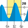 Tide chart for Bay Slough (East), San Francisco Bay, California on 2021/02/28