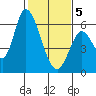Tide chart for Bay Slough (East), San Francisco Bay, California on 2021/02/5