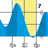 Tide chart for Bay Slough (East), San Francisco Bay, California on 2021/02/7