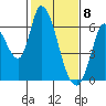 Tide chart for Bay Slough (East), San Francisco Bay, California on 2021/02/8