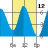 Tide chart for Bay Slough (East), San Francisco Bay, California on 2021/03/12