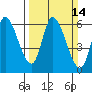 Tide chart for Bay Slough (East), San Francisco Bay, California on 2021/03/14