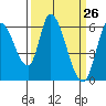 Tide chart for Bay Slough (East), San Francisco Bay, California on 2021/03/26