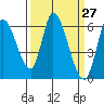 Tide chart for Bay Slough (East), San Francisco Bay, California on 2021/03/27