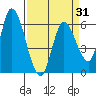 Tide chart for Bay Slough (East), San Francisco Bay, California on 2021/03/31