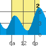 Tide chart for Bay Slough (East), San Francisco Bay, California on 2021/07/2