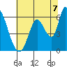 Tide chart for Bay Slough (East), San Francisco Bay, California on 2021/07/7