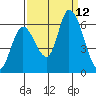 Tide chart for Bay Slough (East), San Francisco Bay, California on 2021/09/12