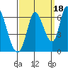 Tide chart for Bay Slough (East), San Francisco Bay, California on 2021/09/18