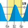 Tide chart for Bay Slough (East), San Francisco Bay, California on 2021/09/19
