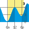 Tide chart for Bay Slough (East), San Francisco Bay, California on 2021/09/3