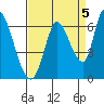 Tide chart for Bay Slough (East), San Francisco Bay, California on 2021/09/5