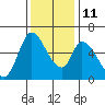 Tide chart for Bay Slough (East), San Francisco Bay, California on 2021/12/11
