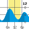 Tide chart for Bay Slough (East), San Francisco Bay, California on 2021/12/12