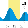 Tide chart for Bay Slough (East), San Francisco Bay, California on 2021/12/13