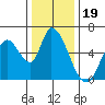Tide chart for Bay Slough (East), San Francisco Bay, California on 2021/12/19