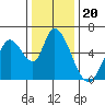Tide chart for Bay Slough (East), San Francisco Bay, California on 2021/12/20