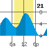 Tide chart for Bay Slough (East), San Francisco Bay, California on 2021/12/21
