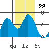 Tide chart for Bay Slough (East), San Francisco Bay, California on 2021/12/22