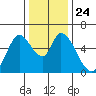 Tide chart for Bay Slough (East), San Francisco Bay, California on 2021/12/24