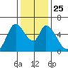 Tide chart for Bay Slough (East), San Francisco Bay, California on 2021/12/25