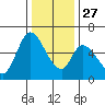 Tide chart for Bay Slough (East), San Francisco Bay, California on 2021/12/27