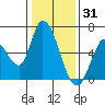 Tide chart for Bay Slough (East), San Francisco Bay, California on 2021/12/31