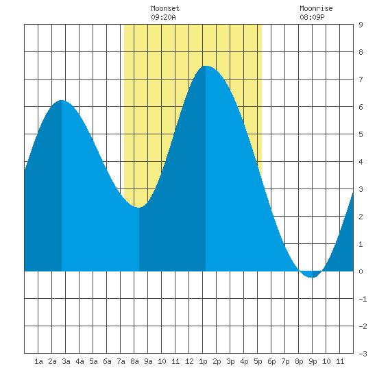 Tide Chart for 2022/01/20