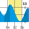Tide chart for Bay Slough (East), San Francisco Bay, California on 2022/02/11