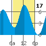 Tide chart for Bay Slough (East), San Francisco Bay, California on 2022/02/17