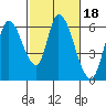 Tide chart for Bay Slough (East), San Francisco Bay, California on 2022/02/18