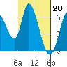 Tide chart for Bay Slough (East), San Francisco Bay, California on 2022/02/28