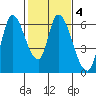 Tide chart for Bay Slough (East), San Francisco Bay, California on 2022/02/4